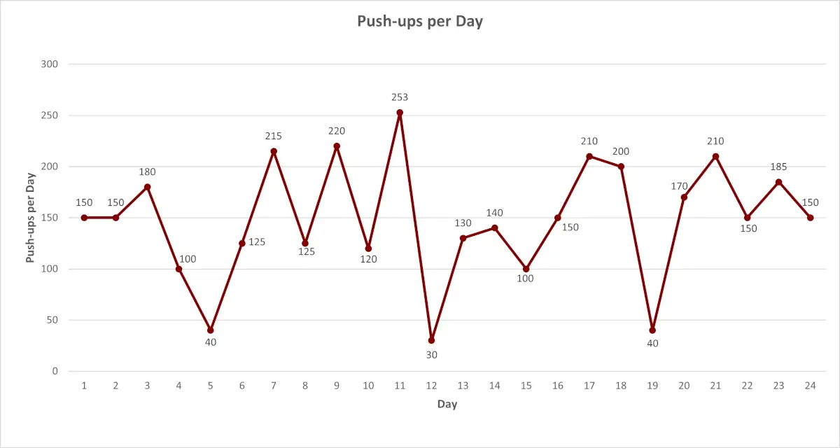 push ups per day